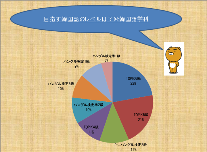 ズバリ スンダイ生に聞いてみましたぁ 目指す韓国語のレベルは 韓国語学科 ズバリ 聞きましたblog